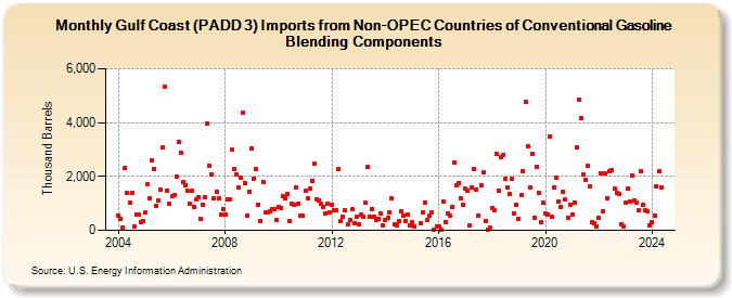 Gulf Coast (PADD 3) Imports from Non-OPEC Countries of Conventional Gasoline Blending Components (Thousand Barrels)