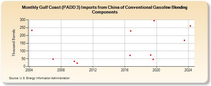 Gulf Coast (PADD 3) Imports from China of Conventional Gasoline Blending Components (Thousand Barrels)