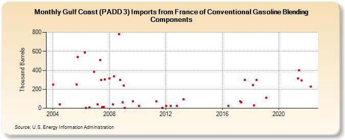 Gulf Coast (PADD 3) Imports from France of Conventional Gasoline Blending Components (Thousand Barrels)