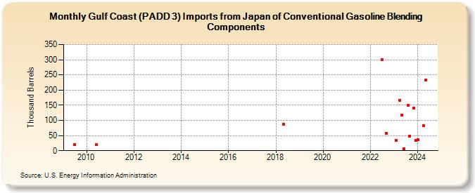 Gulf Coast (PADD 3) Imports from Japan of Conventional Gasoline Blending Components (Thousand Barrels)