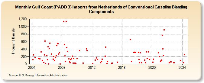 Gulf Coast (PADD 3) Imports from Netherlands of Conventional Gasoline Blending Components (Thousand Barrels)