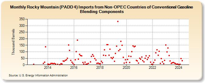 Rocky Mountain (PADD 4) Imports from Non-OPEC Countries of Conventional Gasoline Blending Components (Thousand Barrels)