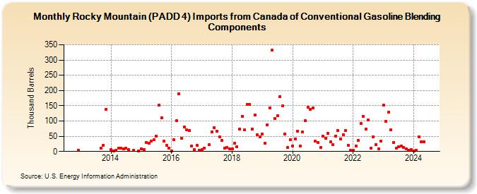 Rocky Mountain (PADD 4) Imports from Canada of Conventional Gasoline Blending Components (Thousand Barrels)