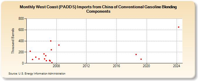 West Coast (PADD 5) Imports from China of Conventional Gasoline Blending Components (Thousand Barrels)