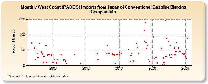 West Coast (PADD 5) Imports from Japan of Conventional Gasoline Blending Components (Thousand Barrels)