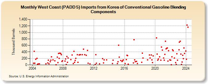 West Coast (PADD 5) Imports from Korea of Conventional Gasoline Blending Components (Thousand Barrels)