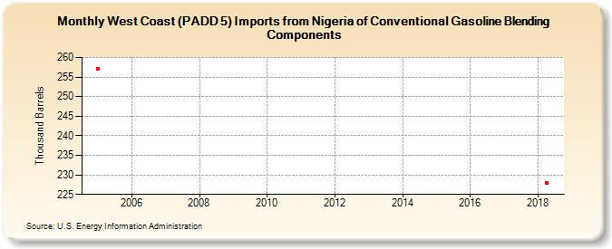 West Coast (PADD 5) Imports from Nigeria of Conventional Gasoline Blending Components (Thousand Barrels)