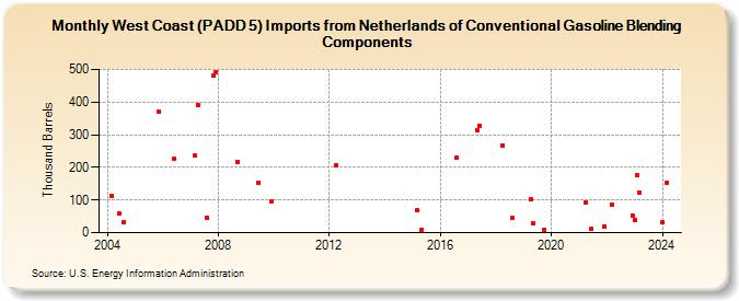 West Coast (PADD 5) Imports from Netherlands of Conventional Gasoline Blending Components (Thousand Barrels)