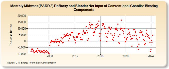 Midwest (PADD 2) Refinery and Blender Net Input of Conventional Gasoline Blending Components (Thousand Barrels)