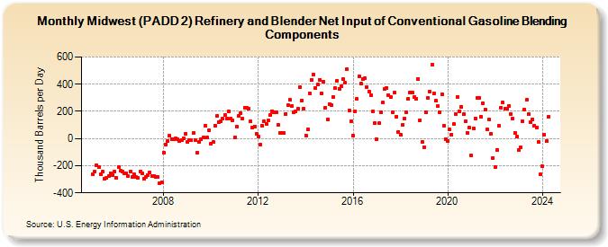 Midwest (PADD 2) Refinery and Blender Net Input of Conventional Gasoline Blending Components (Thousand Barrels per Day)