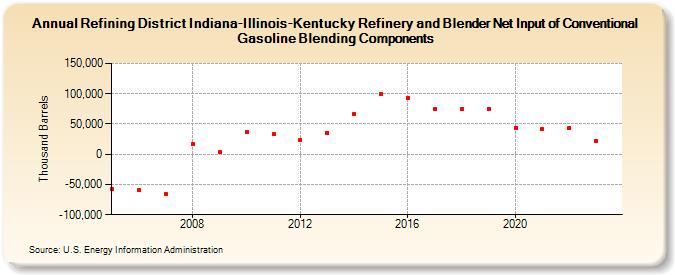 Refining District Indiana-Illinois-Kentucky Refinery and Blender Net Input of Conventional Gasoline Blending Components (Thousand Barrels)