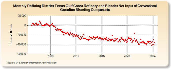 Refining District Texas Gulf Coast Refinery and Blender Net Input of Conventional Gasoline Blending Components (Thousand Barrels)