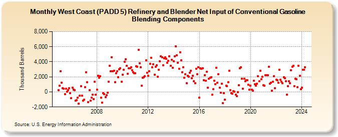 West Coast (PADD 5) Refinery and Blender Net Input of Conventional Gasoline Blending Components (Thousand Barrels)