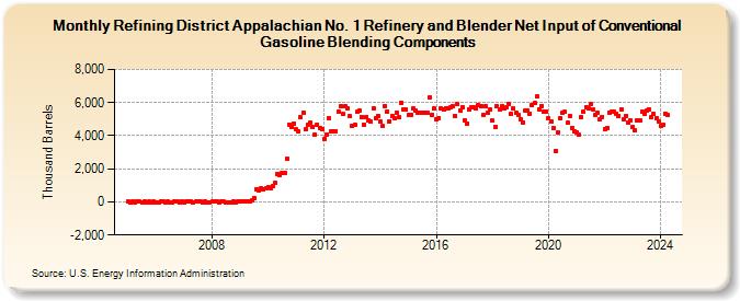 Refining District Appalachian No. 1 Refinery and Blender Net Input of Conventional Gasoline Blending Components (Thousand Barrels)