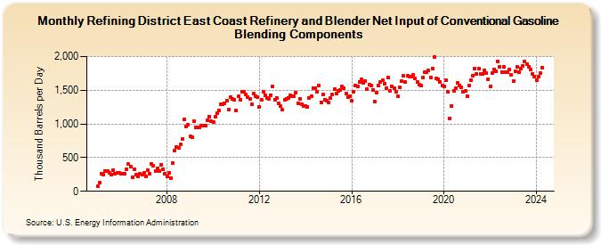 Refining District East Coast Refinery and Blender Net Input of Conventional Gasoline Blending Components (Thousand Barrels per Day)