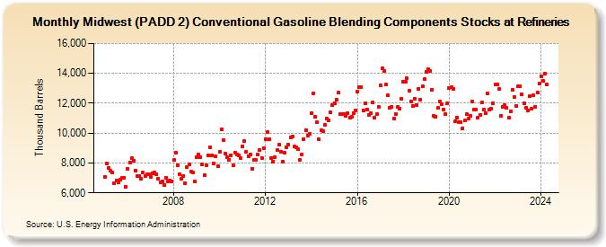 Midwest (PADD 2) Conventional Gasoline Blending Components Stocks at Refineries (Thousand Barrels)
