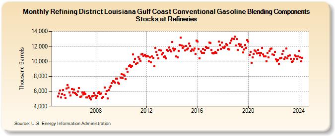 Refining District Louisiana Gulf Coast Conventional Gasoline Blending Components Stocks at Refineries (Thousand Barrels)