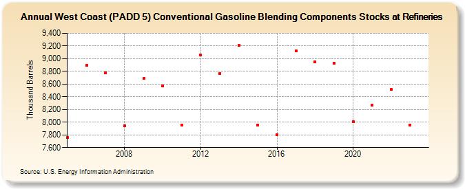 West Coast (PADD 5) Conventional Gasoline Blending Components Stocks at Refineries (Thousand Barrels)