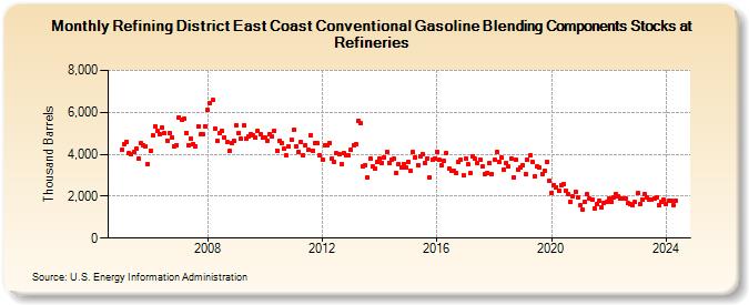 Refining District East Coast Conventional Gasoline Blending Components Stocks at Refineries (Thousand Barrels)