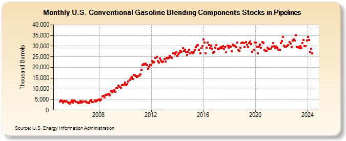 U.S. Conventional Gasoline Blending Components Stocks in Pipelines (Thousand Barrels)