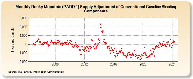 Rocky Mountain (PADD 4) Supply Adjustment of Conventional Gasoline Blending Components (Thousand Barrels)