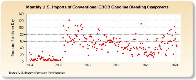 U.S. Imports of Conventional CBOB Gasoline Blending Components (Thousand Barrels per Day)