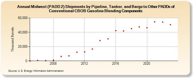 Midwest (PADD 2) Shipments by Pipeline, Tanker, and Barge to Other PADDs of Conventional CBOB Gasoline Blending Components (Thousand Barrels)