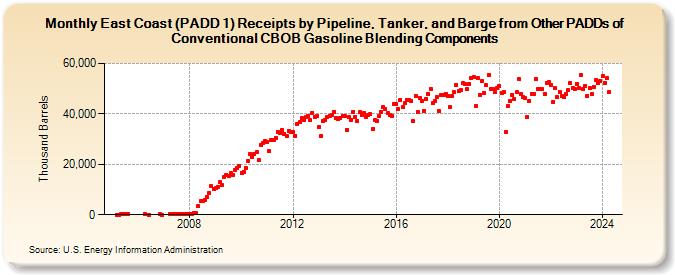 East Coast (PADD 1) Receipts by Pipeline, Tanker, and Barge from Other PADDs of Conventional CBOB Gasoline Blending Components (Thousand Barrels)