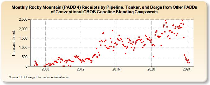 Rocky Mountain (PADD 4) Receipts by Pipeline, Tanker, and Barge from Other PADDs of Conventional CBOB Gasoline Blending Components (Thousand Barrels)