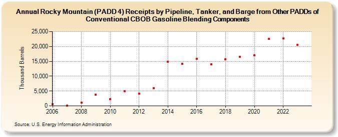 Rocky Mountain (PADD 4) Receipts by Pipeline, Tanker, and Barge from Other PADDs of Conventional CBOB Gasoline Blending Components (Thousand Barrels)