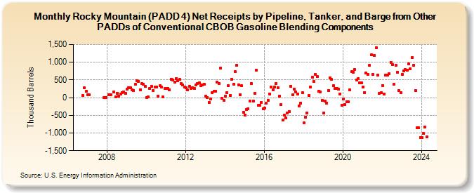 Rocky Mountain (PADD 4) Net Receipts by Pipeline, Tanker, and Barge from Other PADDs of Conventional CBOB Gasoline Blending Components (Thousand Barrels)