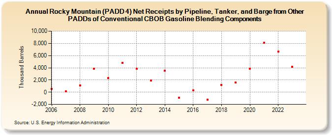 Rocky Mountain (PADD 4) Net Receipts by Pipeline, Tanker, and Barge from Other PADDs of Conventional CBOB Gasoline Blending Components (Thousand Barrels)