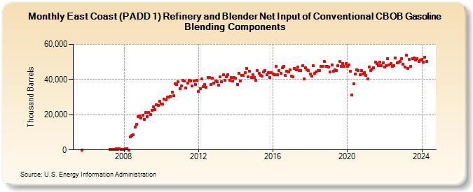 East Coast (PADD 1) Refinery and Blender Net Input of Conventional CBOB Gasoline Blending Components (Thousand Barrels)