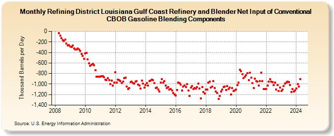 Refining District Louisiana Gulf Coast Refinery and Blender Net Input of Conventional CBOB Gasoline Blending Components (Thousand Barrels per Day)