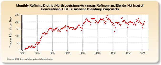 Refining District North Louisiana-Arkansas Refinery and Blender Net Input of Conventional CBOB Gasoline Blending Components (Thousand Barrels per Day)
