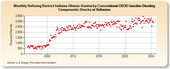 Refining District Indiana-Illinois-Kentucky Conventional CBOB Gasoline Blending Components Stocks at Refineries (Thousand Barrels)