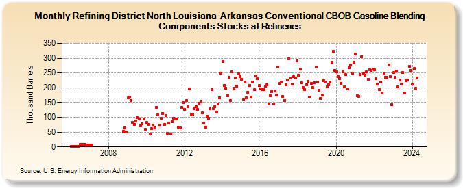 Refining District North Louisiana-Arkansas Conventional CBOB Gasoline Blending Components Stocks at Refineries (Thousand Barrels)