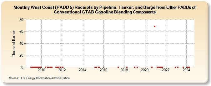 West Coast (PADD 5) Receipts by Pipeline, Tanker, and Barge from Other PADDs of Conventional GTAB Gasoline Blending Components (Thousand Barrels)