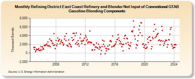 Refining District East Coast Refinery and Blender Net Input of Conventional GTAB Gasoline Blending Components (Thousand Barrels)