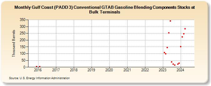 Gulf Coast (PADD 3) Conventional GTAB Gasoline Blending Components Stocks at Bulk Terminals (Thousand Barrels)