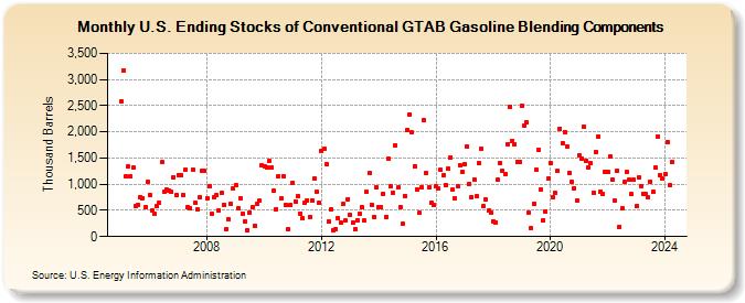 U.S. Ending Stocks of Conventional GTAB Gasoline Blending Components (Thousand Barrels)