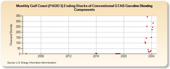 Gulf Coast (PADD 3) Ending Stocks of Conventional GTAB Gasoline Blending Components (Thousand Barrels)