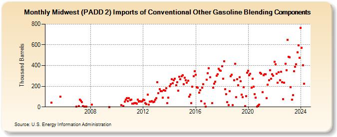 Midwest (PADD 2) Imports of Conventional Other Gasoline Blending Components (Thousand Barrels)