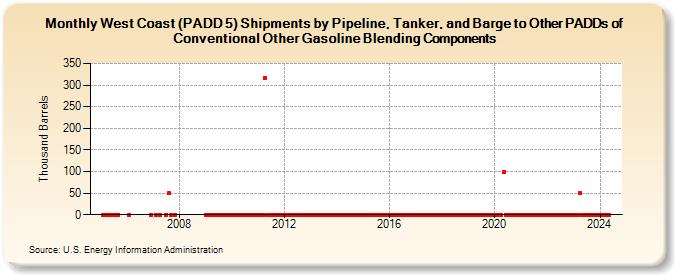 West Coast (PADD 5) Shipments by Pipeline, Tanker, and Barge to Other PADDs of Conventional Other Gasoline Blending Components (Thousand Barrels)