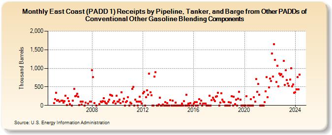 East Coast (PADD 1) Receipts by Pipeline, Tanker, and Barge from Other PADDs of Conventional Other Gasoline Blending Components (Thousand Barrels)
