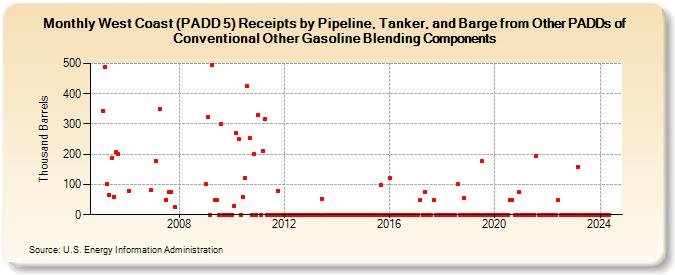 West Coast (PADD 5) Receipts by Pipeline, Tanker, and Barge from Other PADDs of Conventional Other Gasoline Blending Components (Thousand Barrels)