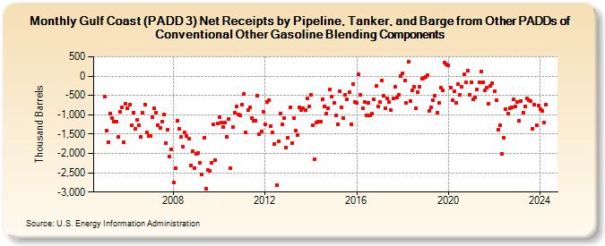 Gulf Coast (PADD 3) Net Receipts by Pipeline, Tanker, and Barge from Other PADDs of Conventional Other Gasoline Blending Components (Thousand Barrels)