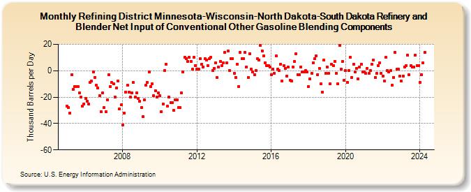 Refining District Minnesota-Wisconsin-North Dakota-South Dakota Refinery and Blender Net Input of Conventional Other Gasoline Blending Components (Thousand Barrels per Day)