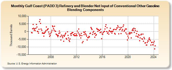 Gulf Coast (PADD 3) Refinery and Blender Net Input of Conventional Other Gasoline Blending Components (Thousand Barrels)