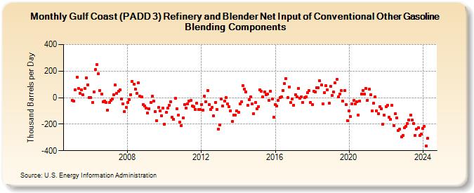 Gulf Coast (PADD 3) Refinery and Blender Net Input of Conventional Other Gasoline Blending Components (Thousand Barrels per Day)